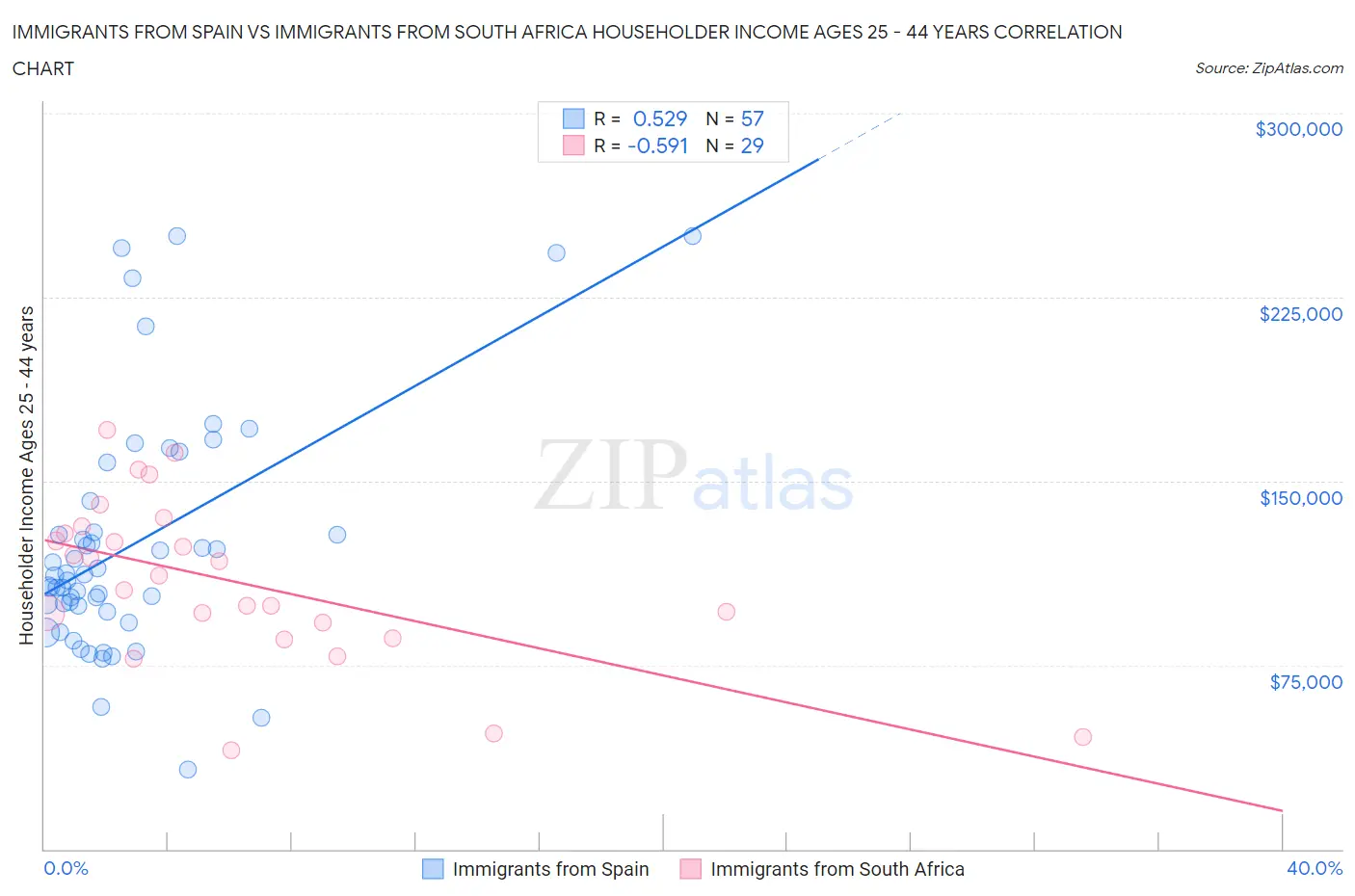 Immigrants from Spain vs Immigrants from South Africa Householder Income Ages 25 - 44 years