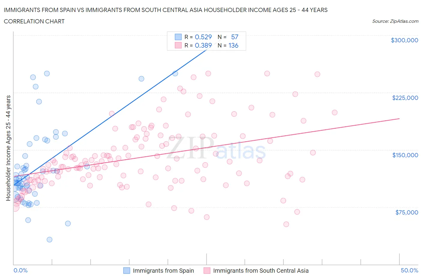 Immigrants from Spain vs Immigrants from South Central Asia Householder Income Ages 25 - 44 years