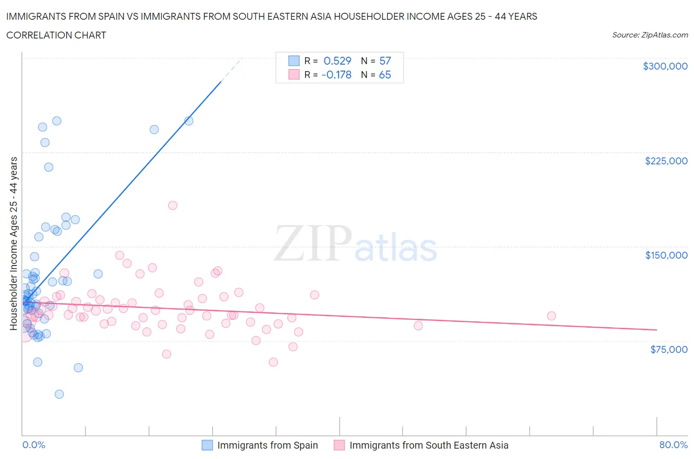 Immigrants from Spain vs Immigrants from South Eastern Asia Householder Income Ages 25 - 44 years