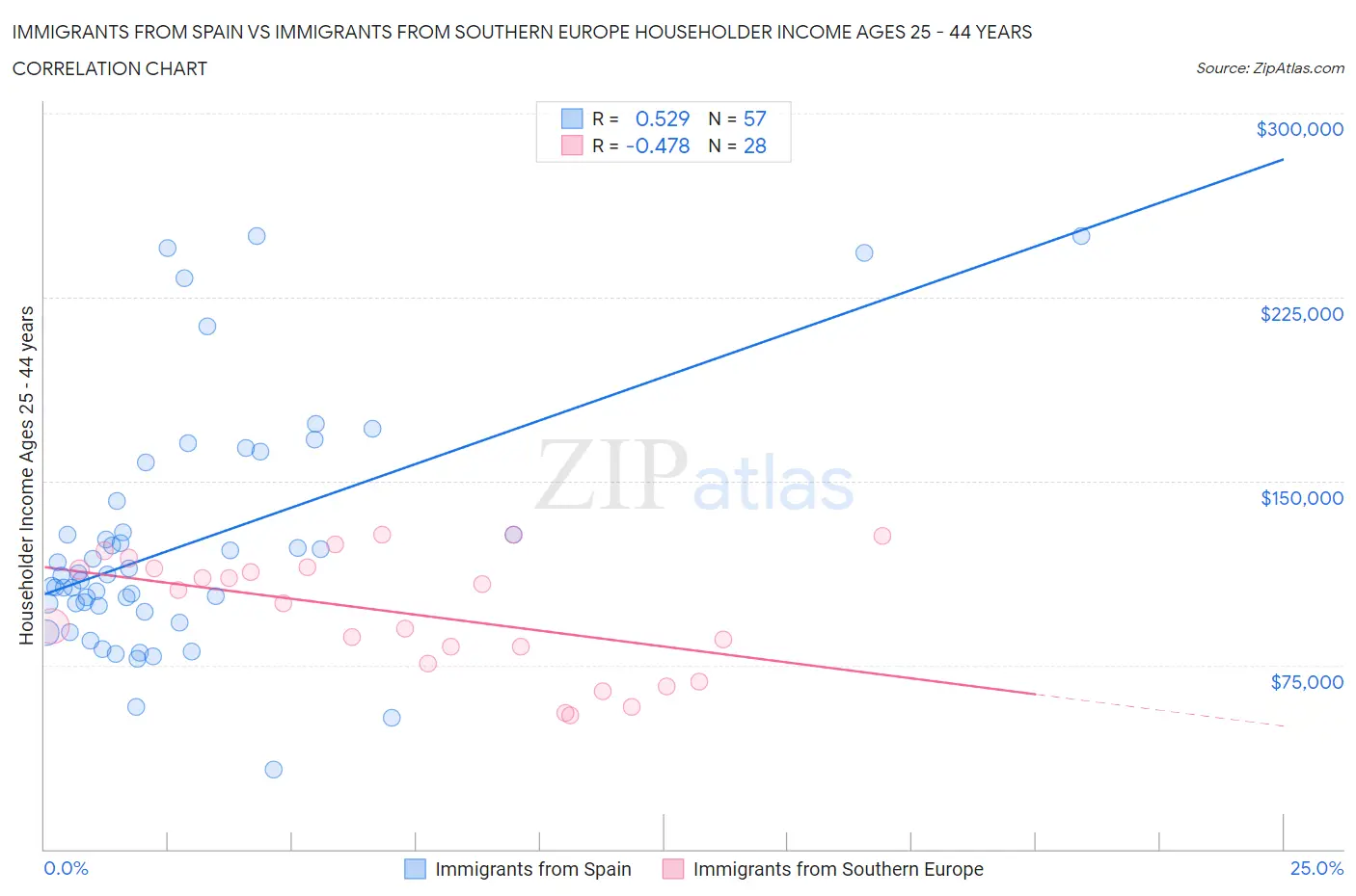 Immigrants from Spain vs Immigrants from Southern Europe Householder Income Ages 25 - 44 years