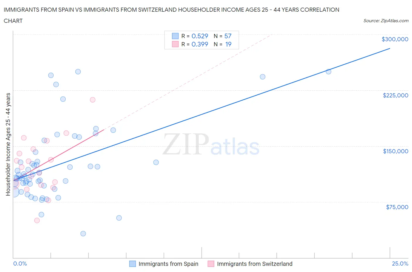 Immigrants from Spain vs Immigrants from Switzerland Householder Income Ages 25 - 44 years