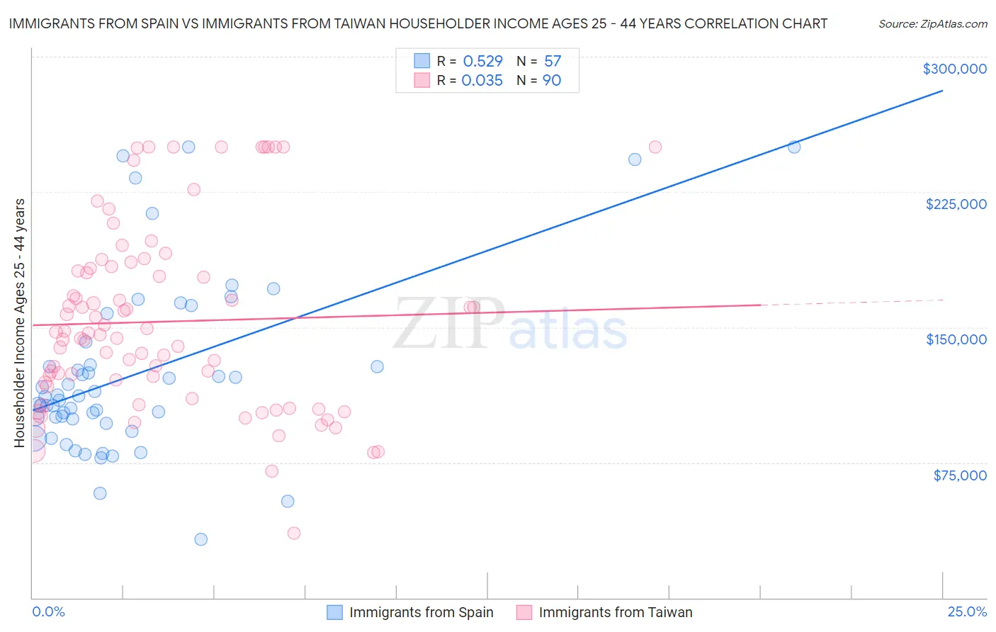 Immigrants from Spain vs Immigrants from Taiwan Householder Income Ages 25 - 44 years