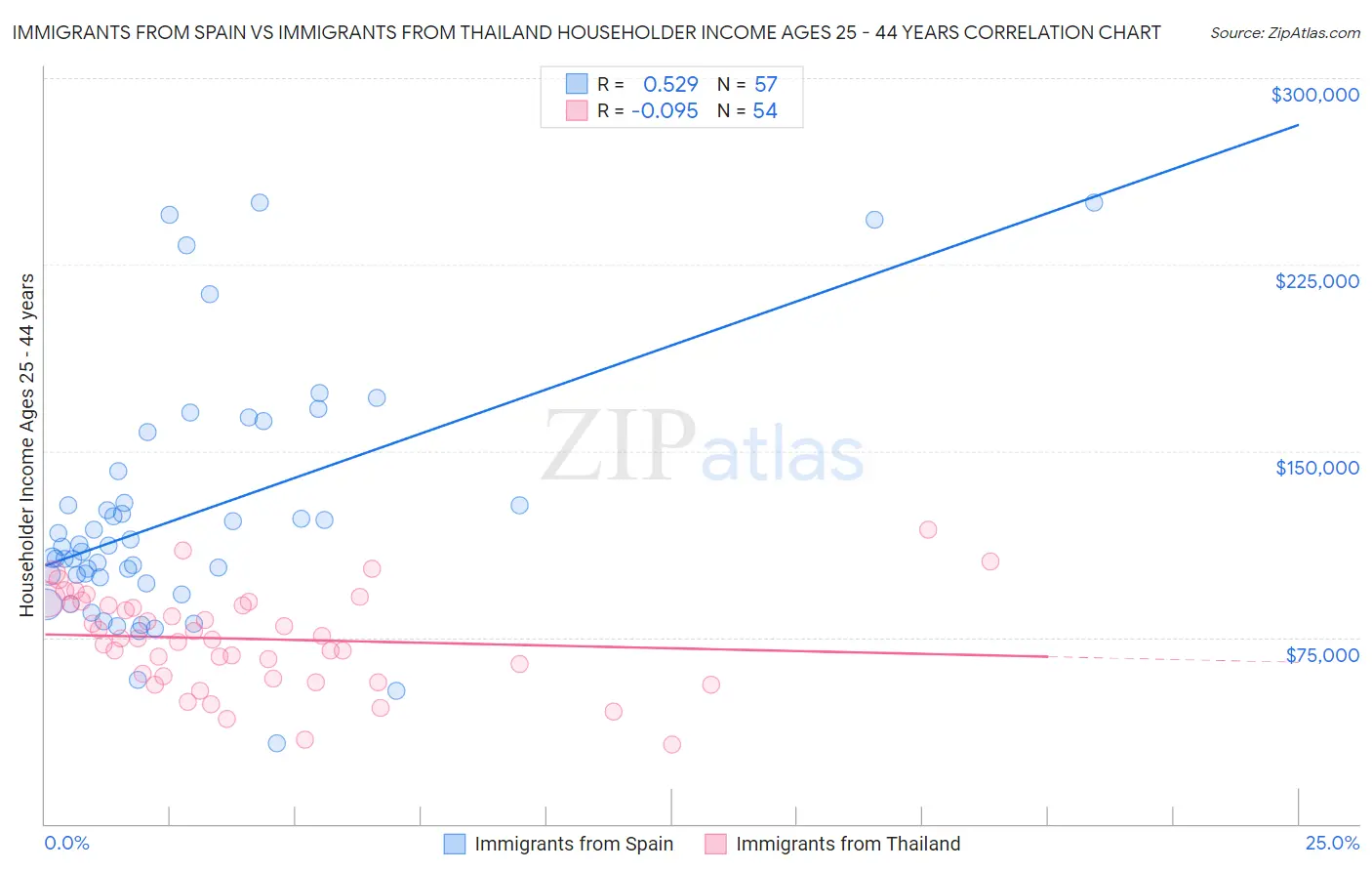 Immigrants from Spain vs Immigrants from Thailand Householder Income Ages 25 - 44 years