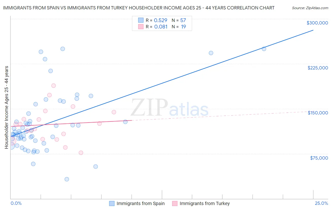 Immigrants from Spain vs Immigrants from Turkey Householder Income Ages 25 - 44 years