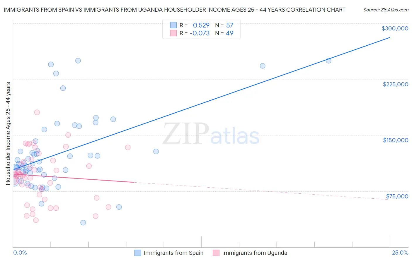 Immigrants from Spain vs Immigrants from Uganda Householder Income Ages 25 - 44 years