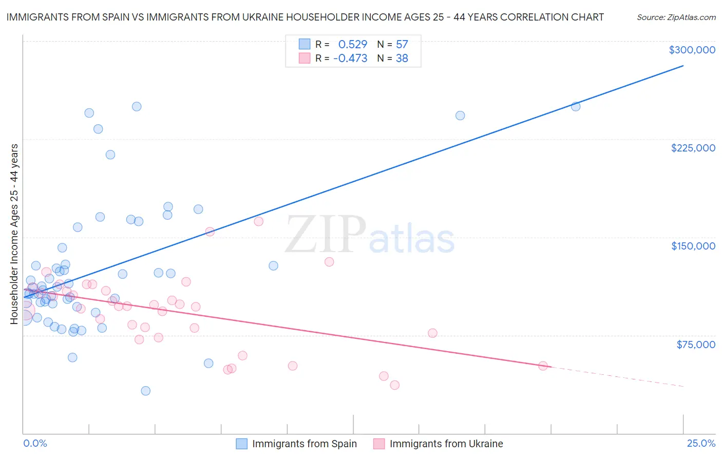 Immigrants from Spain vs Immigrants from Ukraine Householder Income Ages 25 - 44 years
