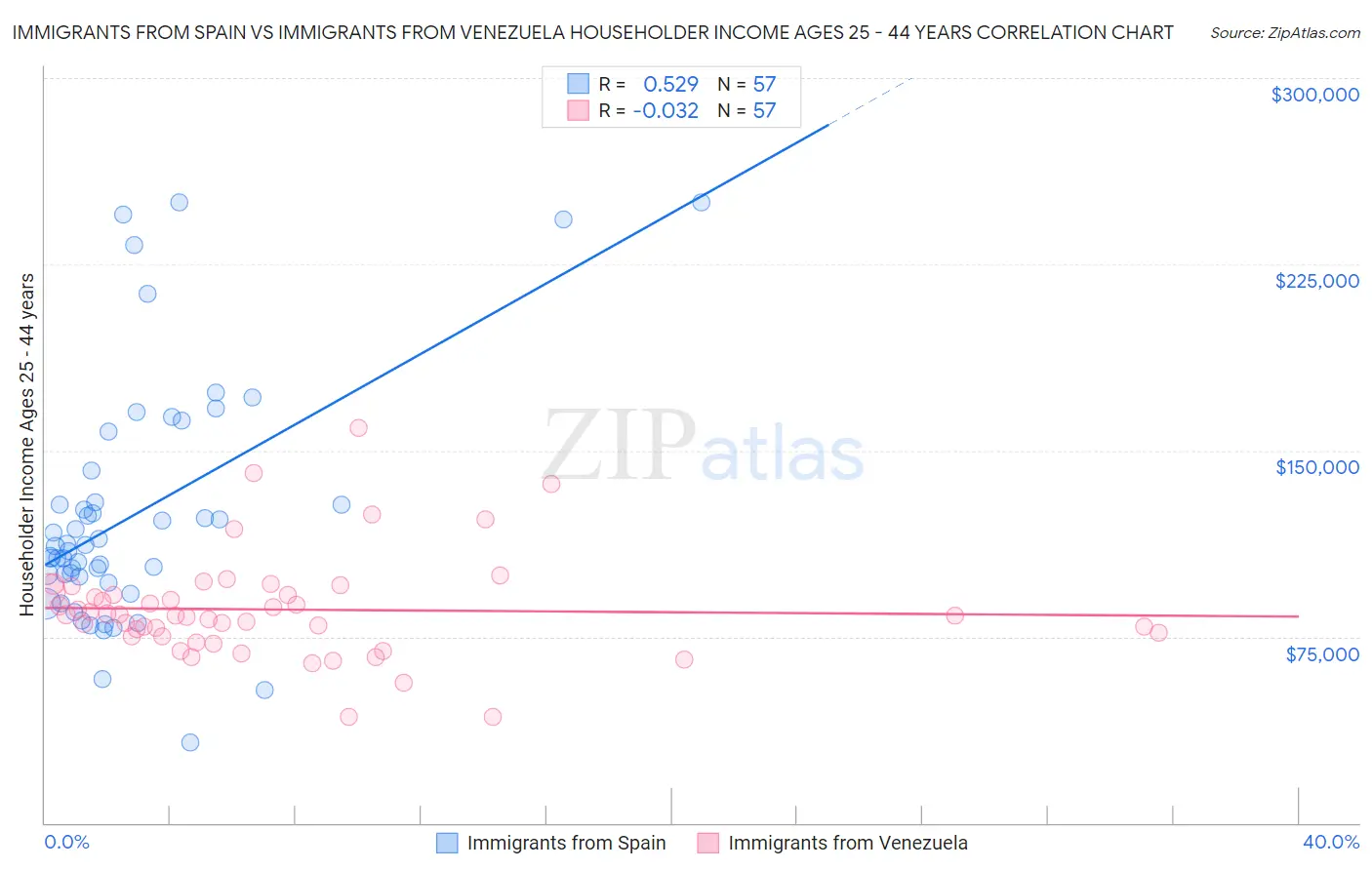 Immigrants from Spain vs Immigrants from Venezuela Householder Income Ages 25 - 44 years