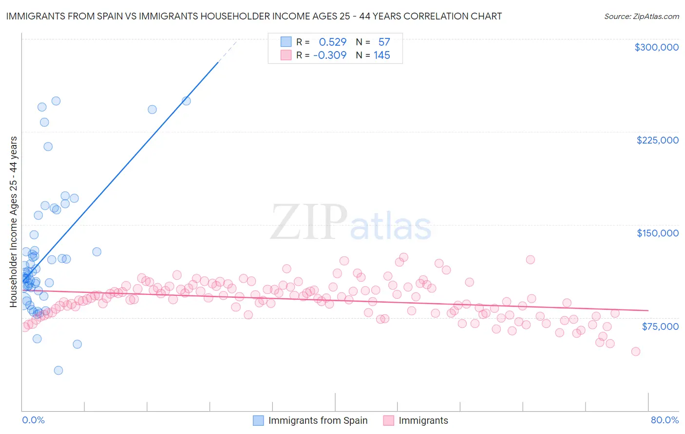 Immigrants from Spain vs Immigrants Householder Income Ages 25 - 44 years