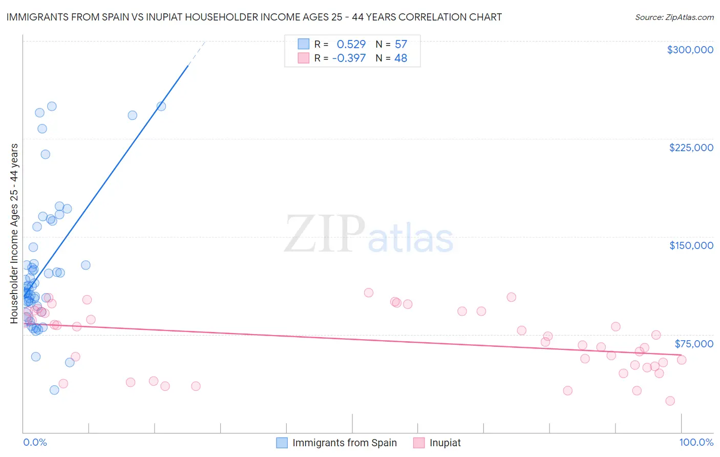 Immigrants from Spain vs Inupiat Householder Income Ages 25 - 44 years