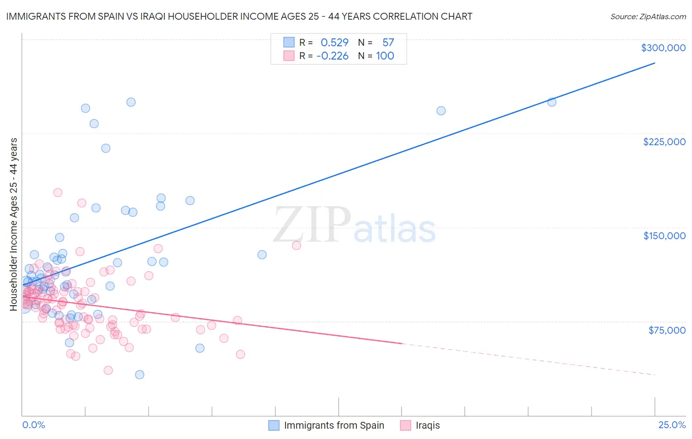 Immigrants from Spain vs Iraqi Householder Income Ages 25 - 44 years