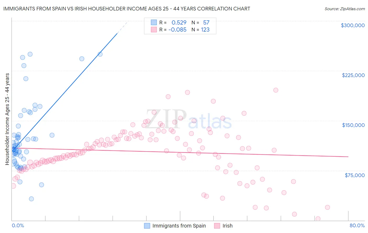 Immigrants from Spain vs Irish Householder Income Ages 25 - 44 years