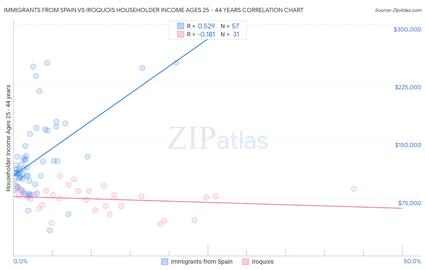 Immigrants from Spain vs Iroquois Householder Income Ages 25 - 44 years