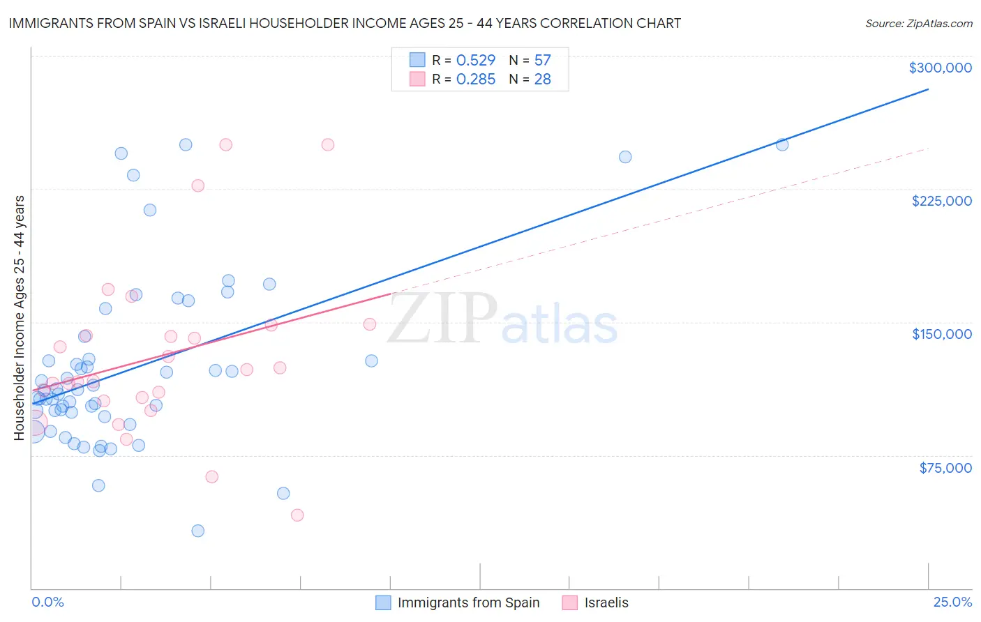 Immigrants from Spain vs Israeli Householder Income Ages 25 - 44 years