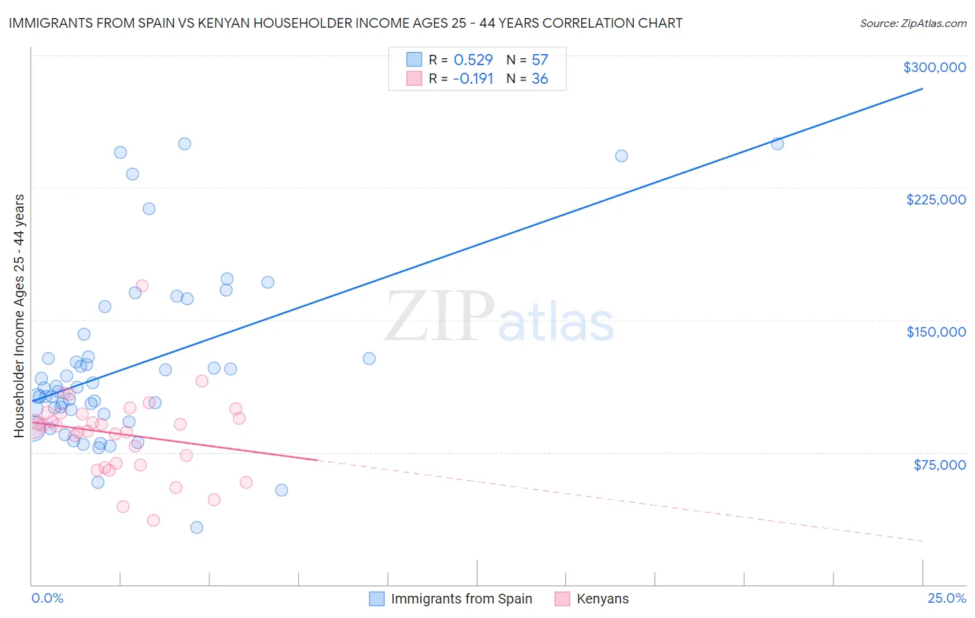Immigrants from Spain vs Kenyan Householder Income Ages 25 - 44 years