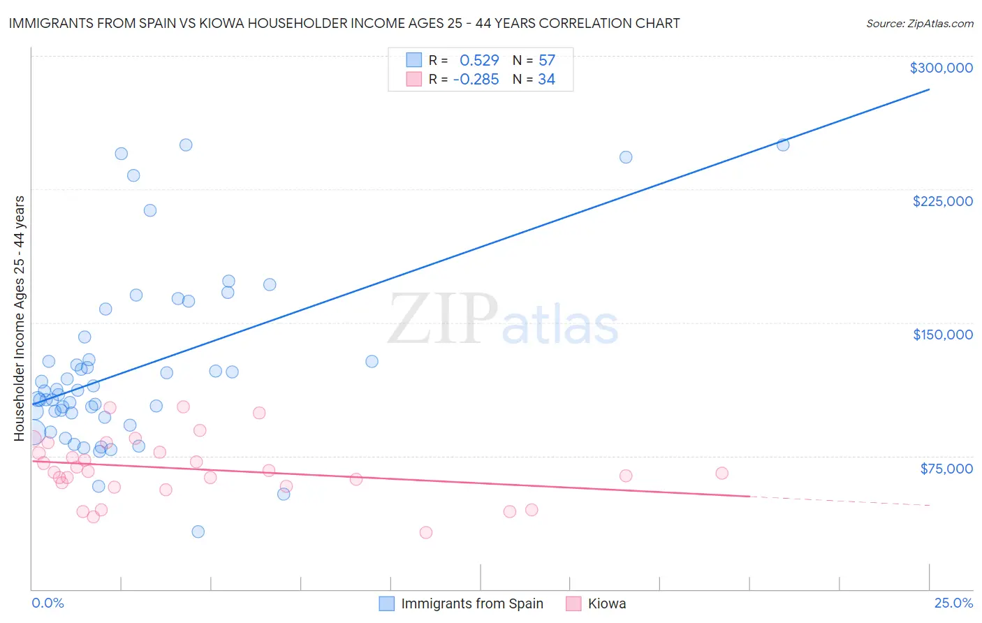 Immigrants from Spain vs Kiowa Householder Income Ages 25 - 44 years