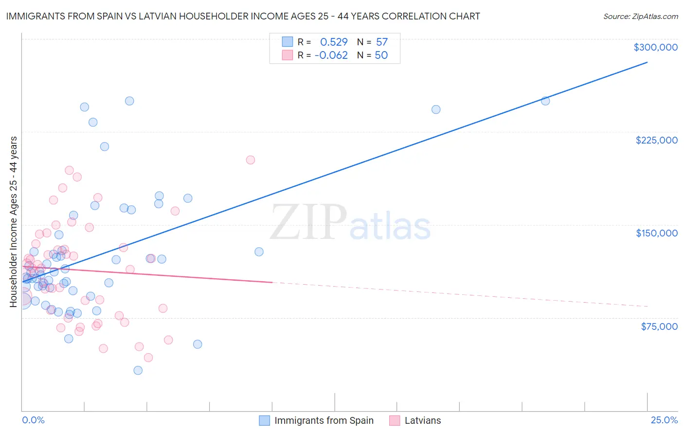 Immigrants from Spain vs Latvian Householder Income Ages 25 - 44 years