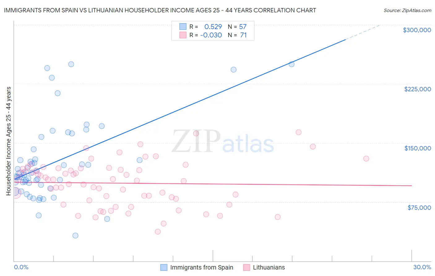 Immigrants from Spain vs Lithuanian Householder Income Ages 25 - 44 years