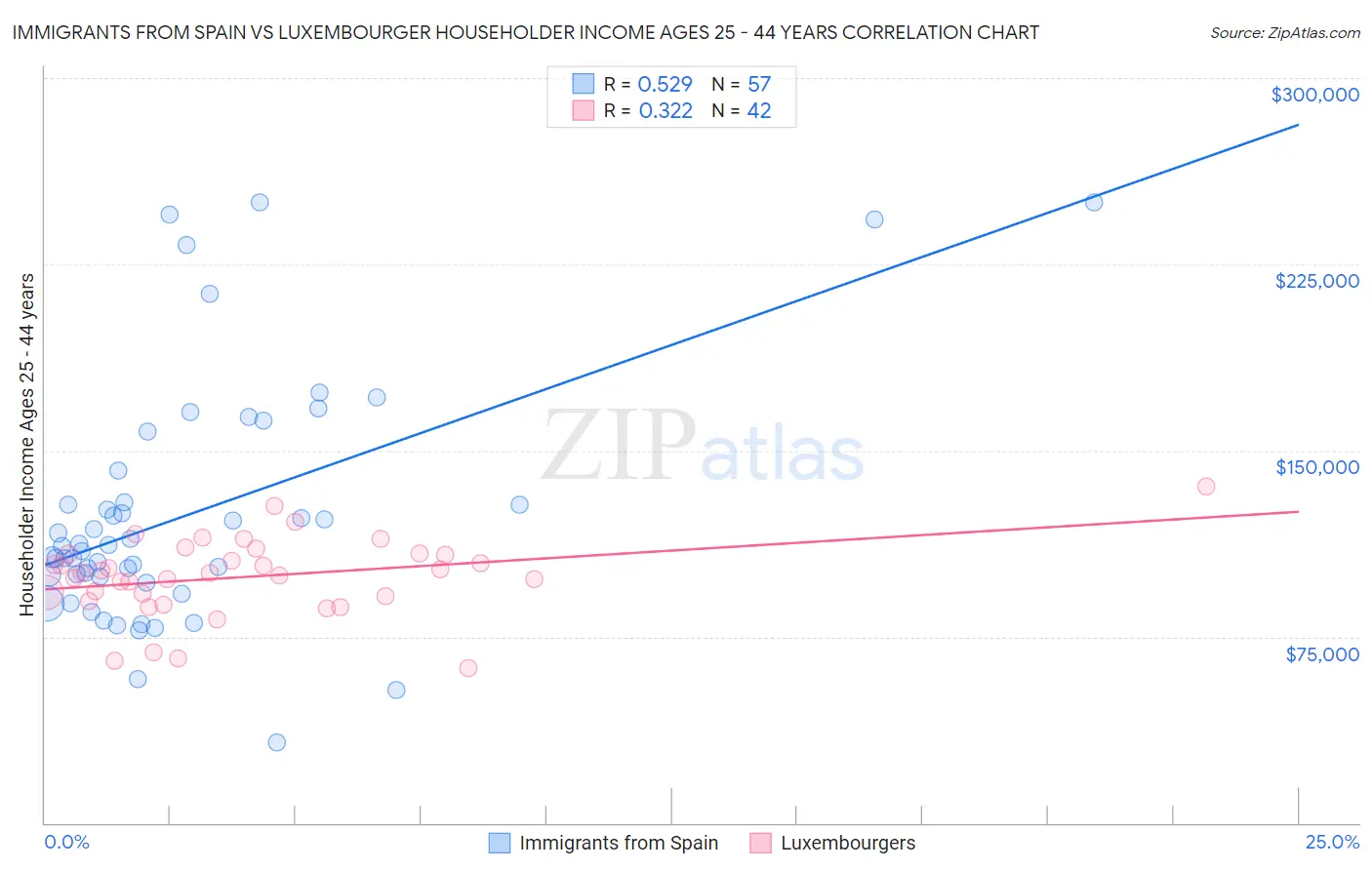 Immigrants from Spain vs Luxembourger Householder Income Ages 25 - 44 years