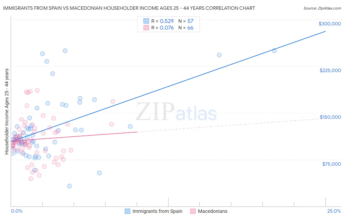 Immigrants from Spain vs Macedonian Householder Income Ages 25 - 44 years
