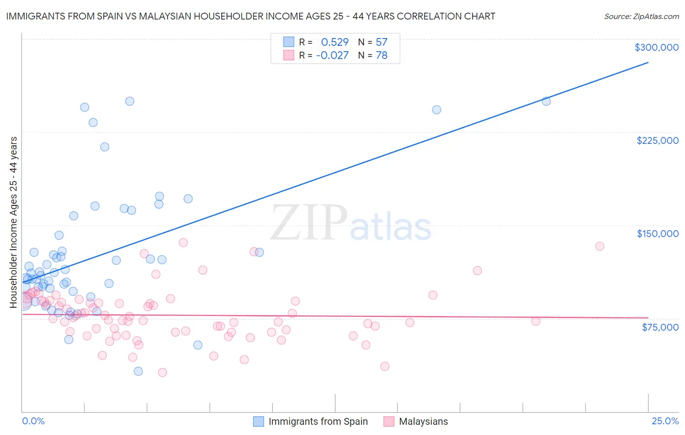 Immigrants from Spain vs Malaysian Householder Income Ages 25 - 44 years