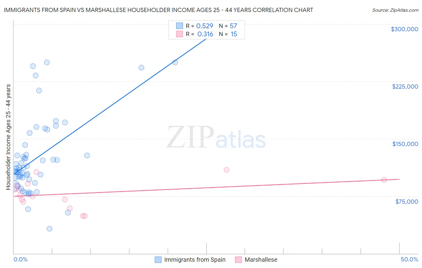 Immigrants from Spain vs Marshallese Householder Income Ages 25 - 44 years