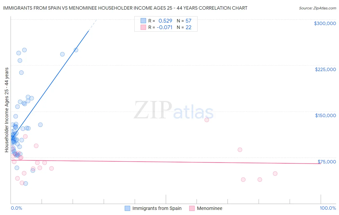 Immigrants from Spain vs Menominee Householder Income Ages 25 - 44 years