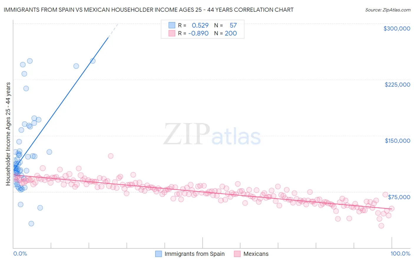 Immigrants from Spain vs Mexican Householder Income Ages 25 - 44 years