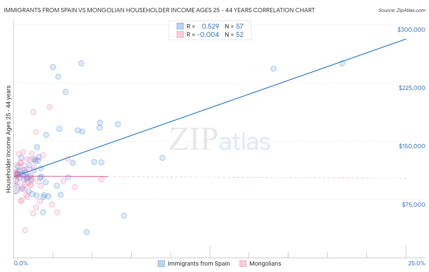 Immigrants from Spain vs Mongolian Householder Income Ages 25 - 44 years