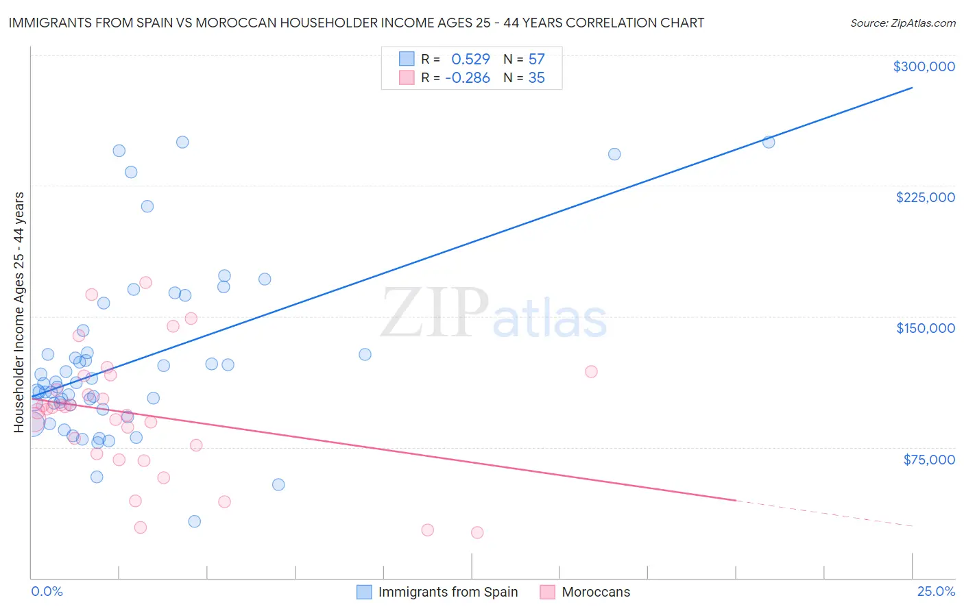 Immigrants from Spain vs Moroccan Householder Income Ages 25 - 44 years