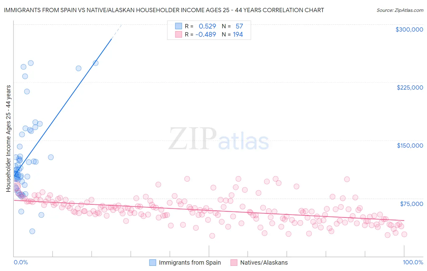 Immigrants from Spain vs Native/Alaskan Householder Income Ages 25 - 44 years