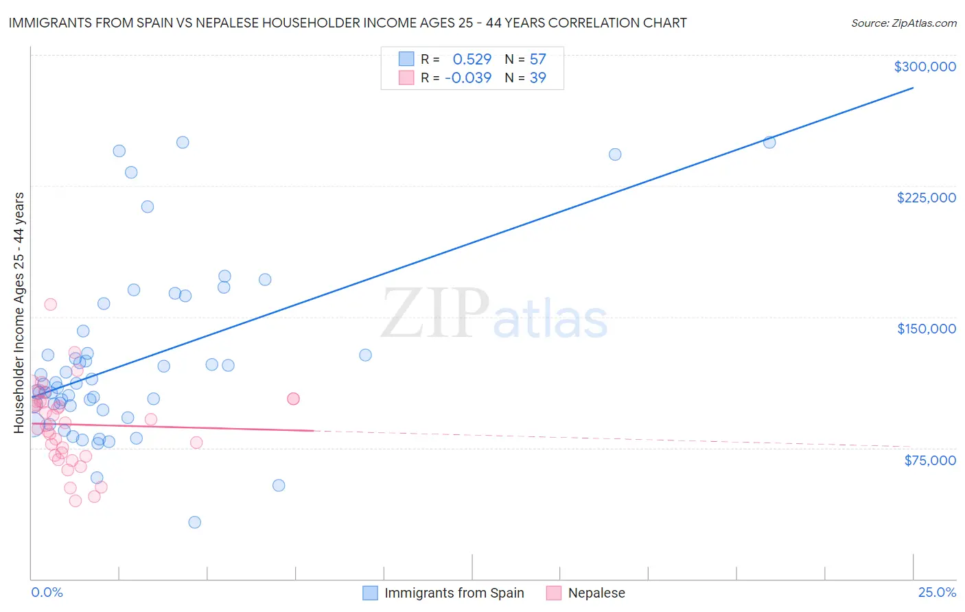 Immigrants from Spain vs Nepalese Householder Income Ages 25 - 44 years