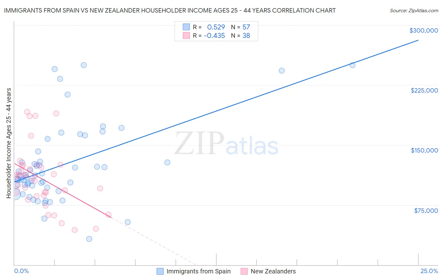 Immigrants from Spain vs New Zealander Householder Income Ages 25 - 44 years