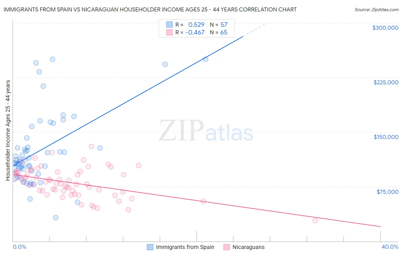 Immigrants from Spain vs Nicaraguan Householder Income Ages 25 - 44 years