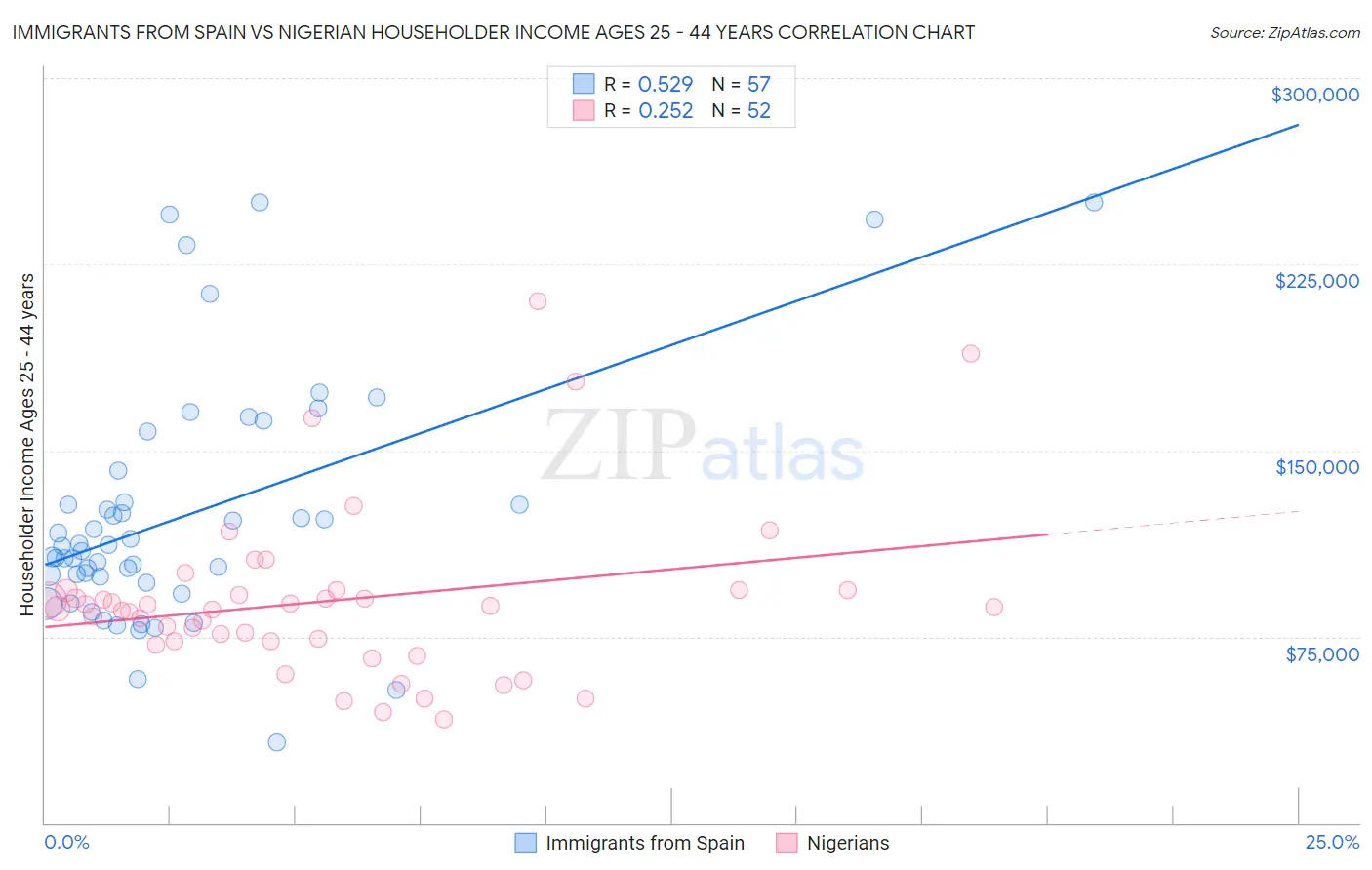 Immigrants from Spain vs Nigerian Householder Income Ages 25 - 44 years