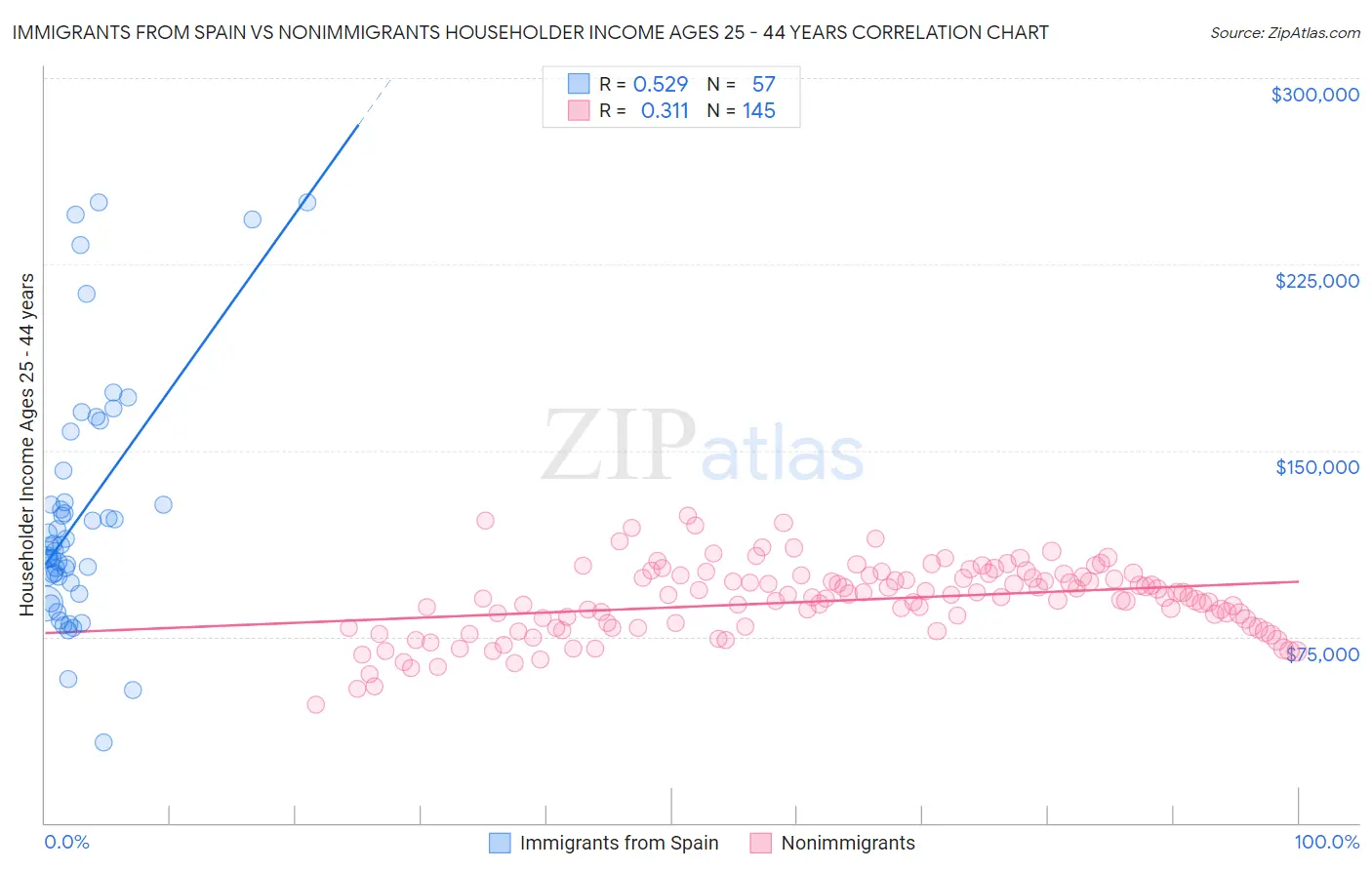 Immigrants from Spain vs Nonimmigrants Householder Income Ages 25 - 44 years
