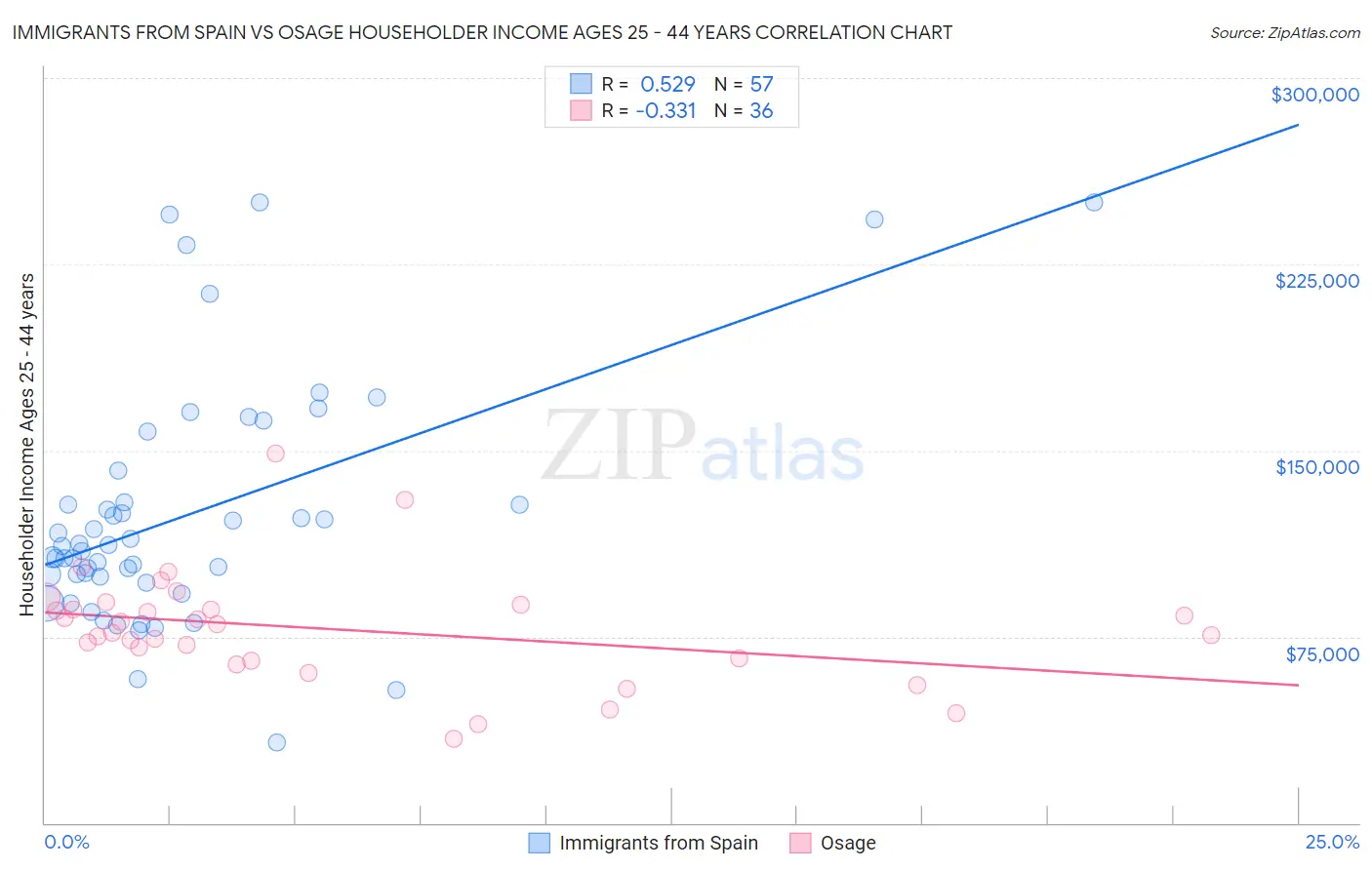 Immigrants from Spain vs Osage Householder Income Ages 25 - 44 years