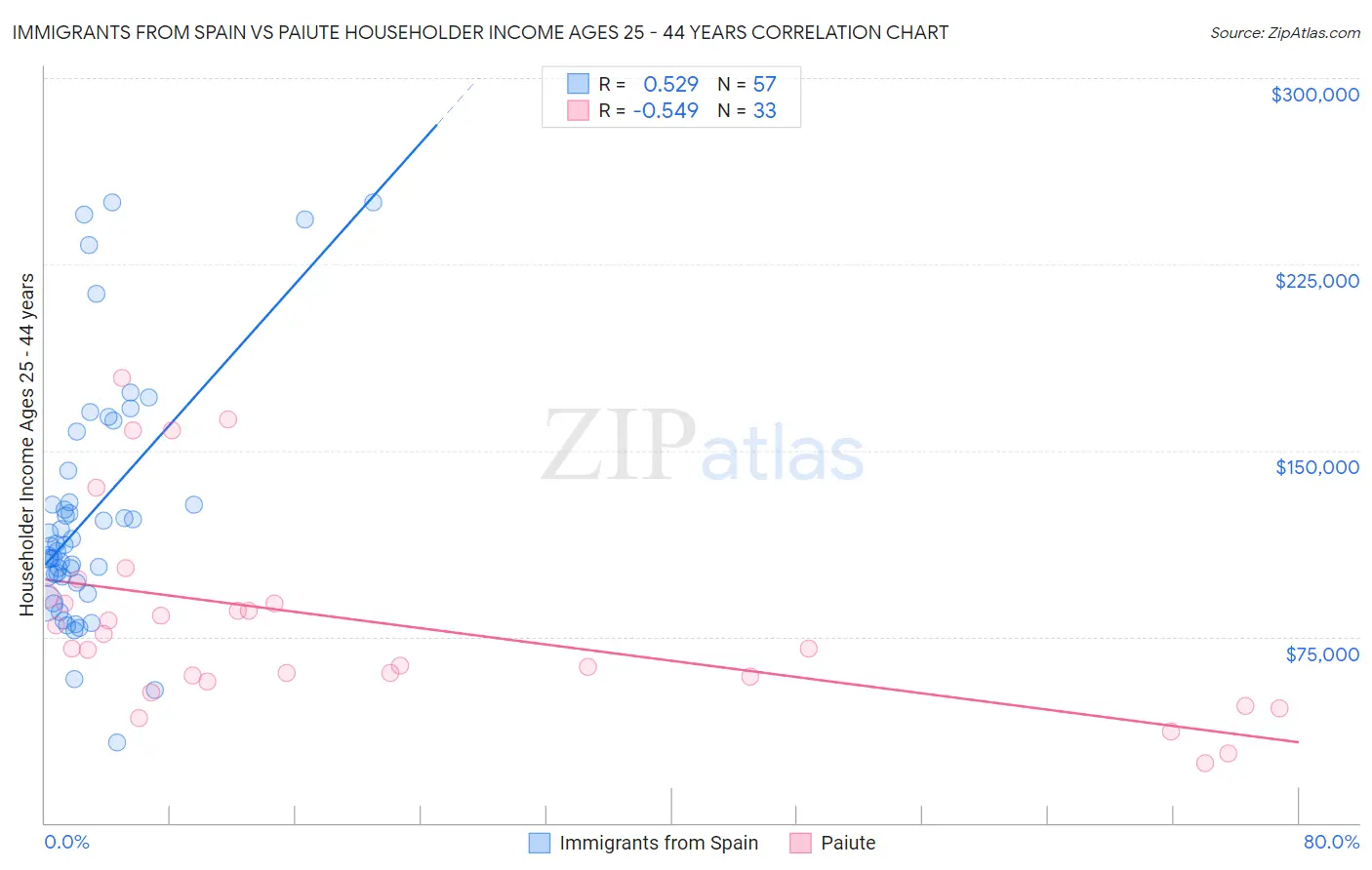 Immigrants from Spain vs Paiute Householder Income Ages 25 - 44 years