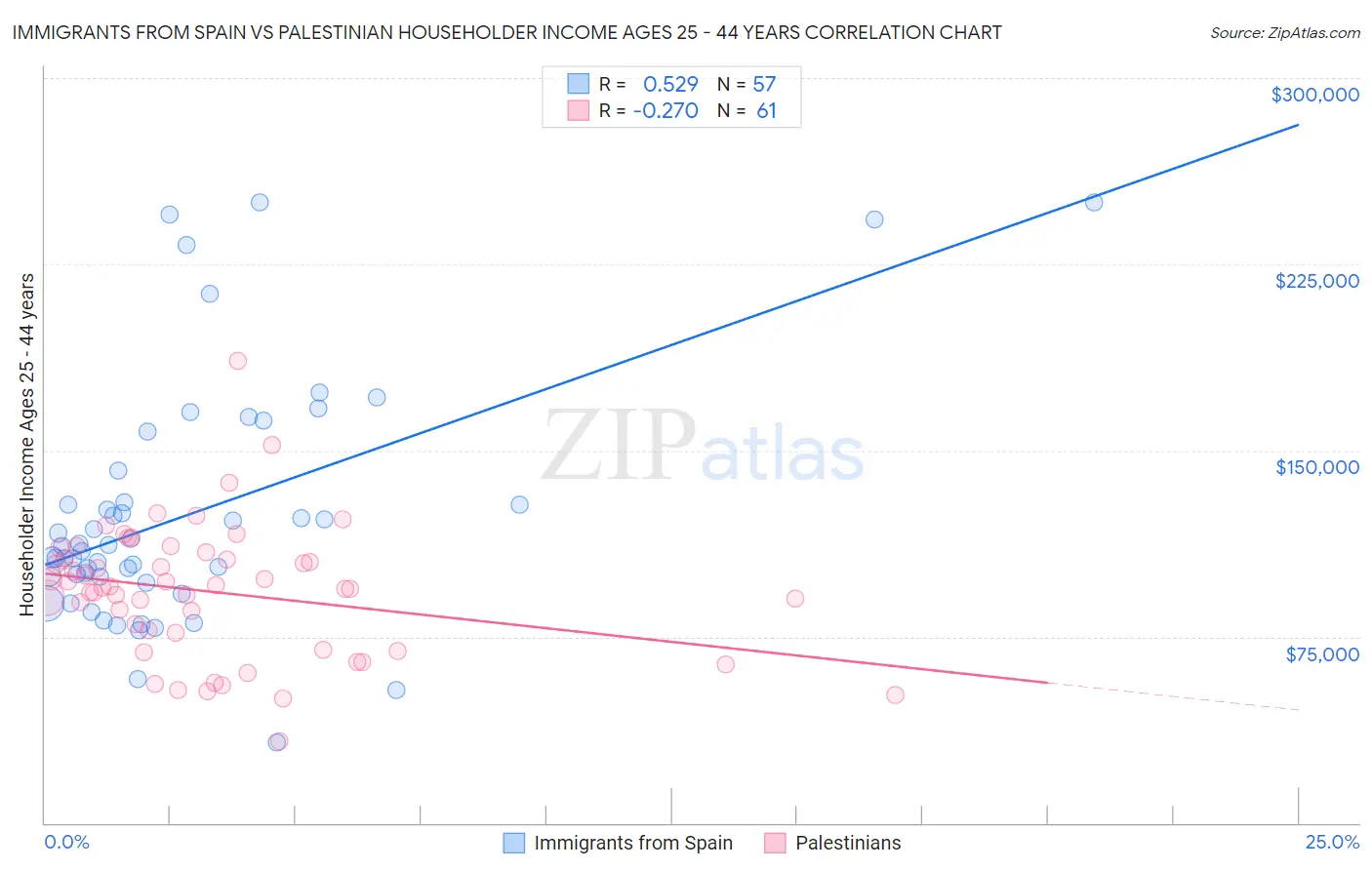 Immigrants from Spain vs Palestinian Householder Income Ages 25 - 44 years