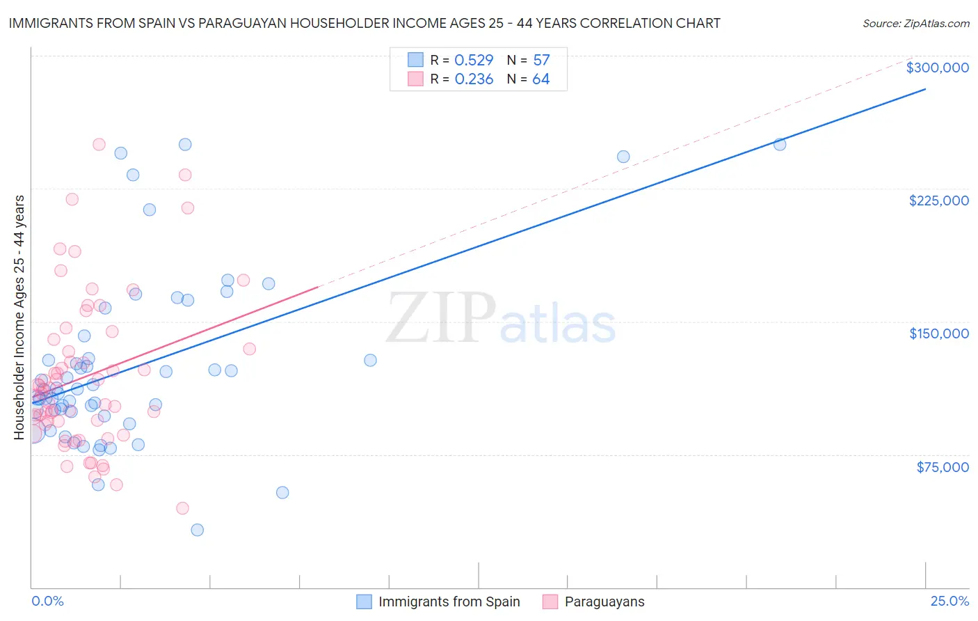 Immigrants from Spain vs Paraguayan Householder Income Ages 25 - 44 years