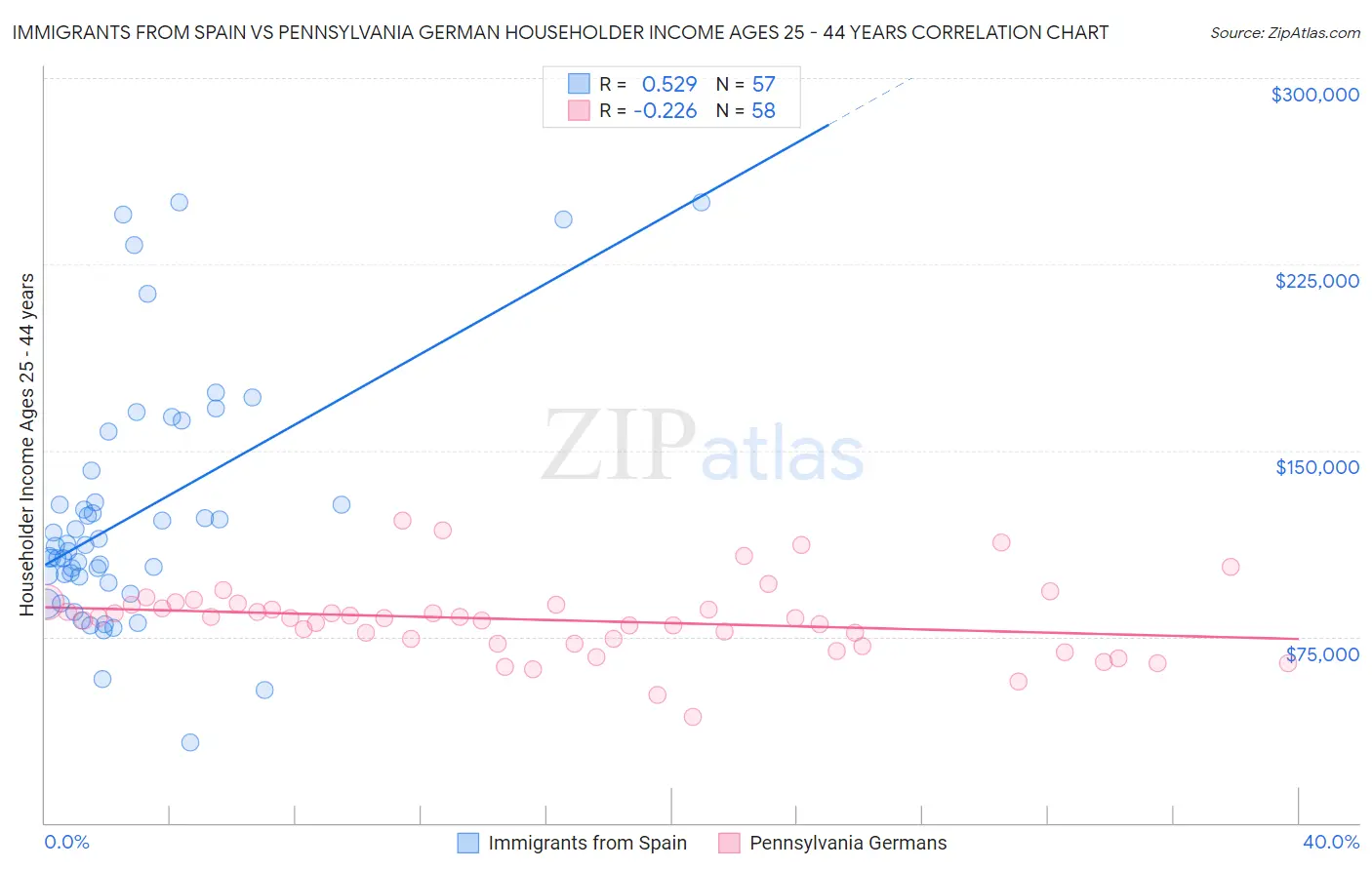 Immigrants from Spain vs Pennsylvania German Householder Income Ages 25 - 44 years