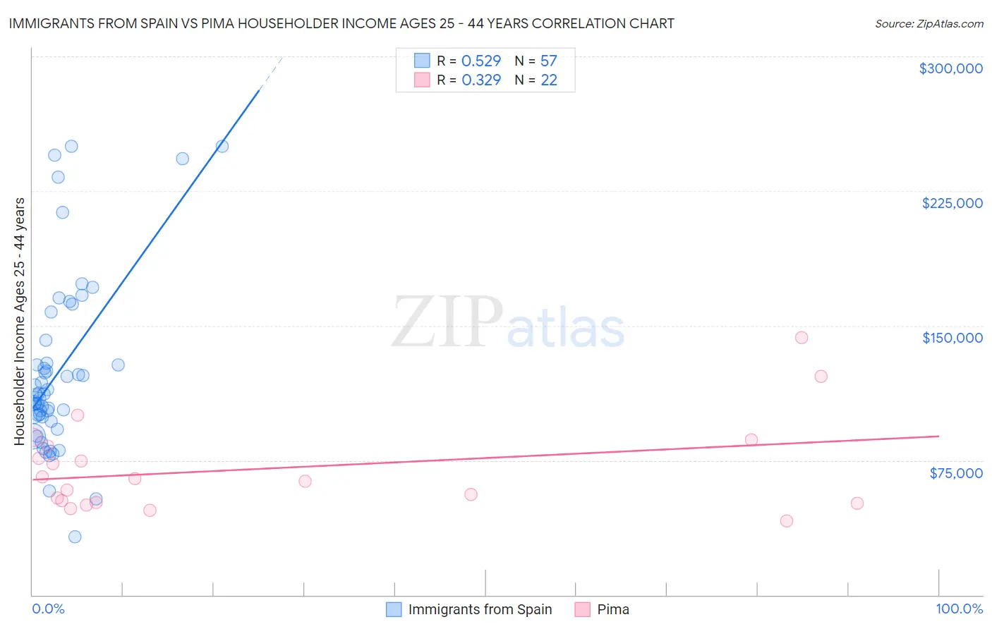 Immigrants from Spain vs Pima Householder Income Ages 25 - 44 years