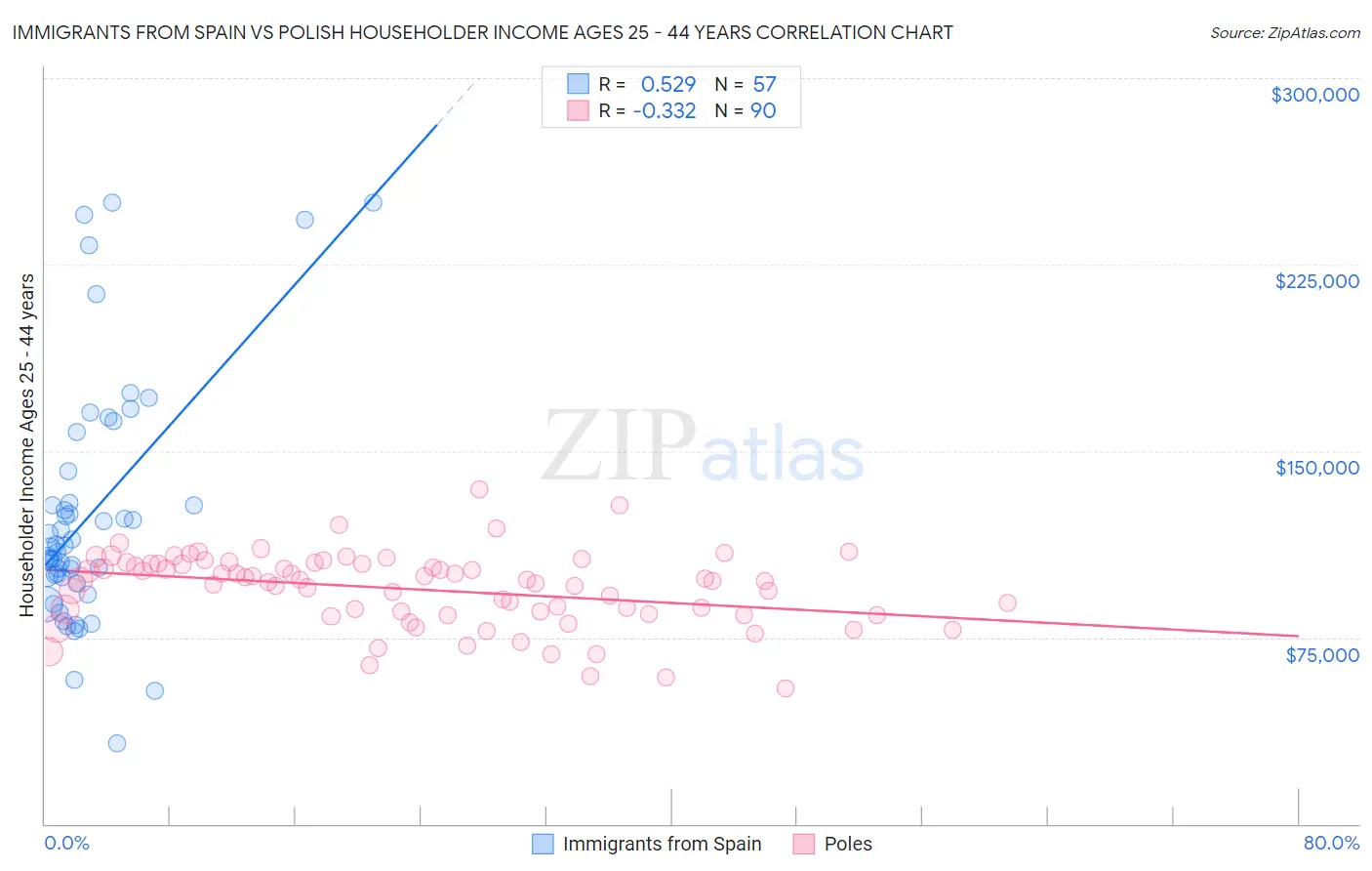 Immigrants from Spain vs Polish Householder Income Ages 25 - 44 years