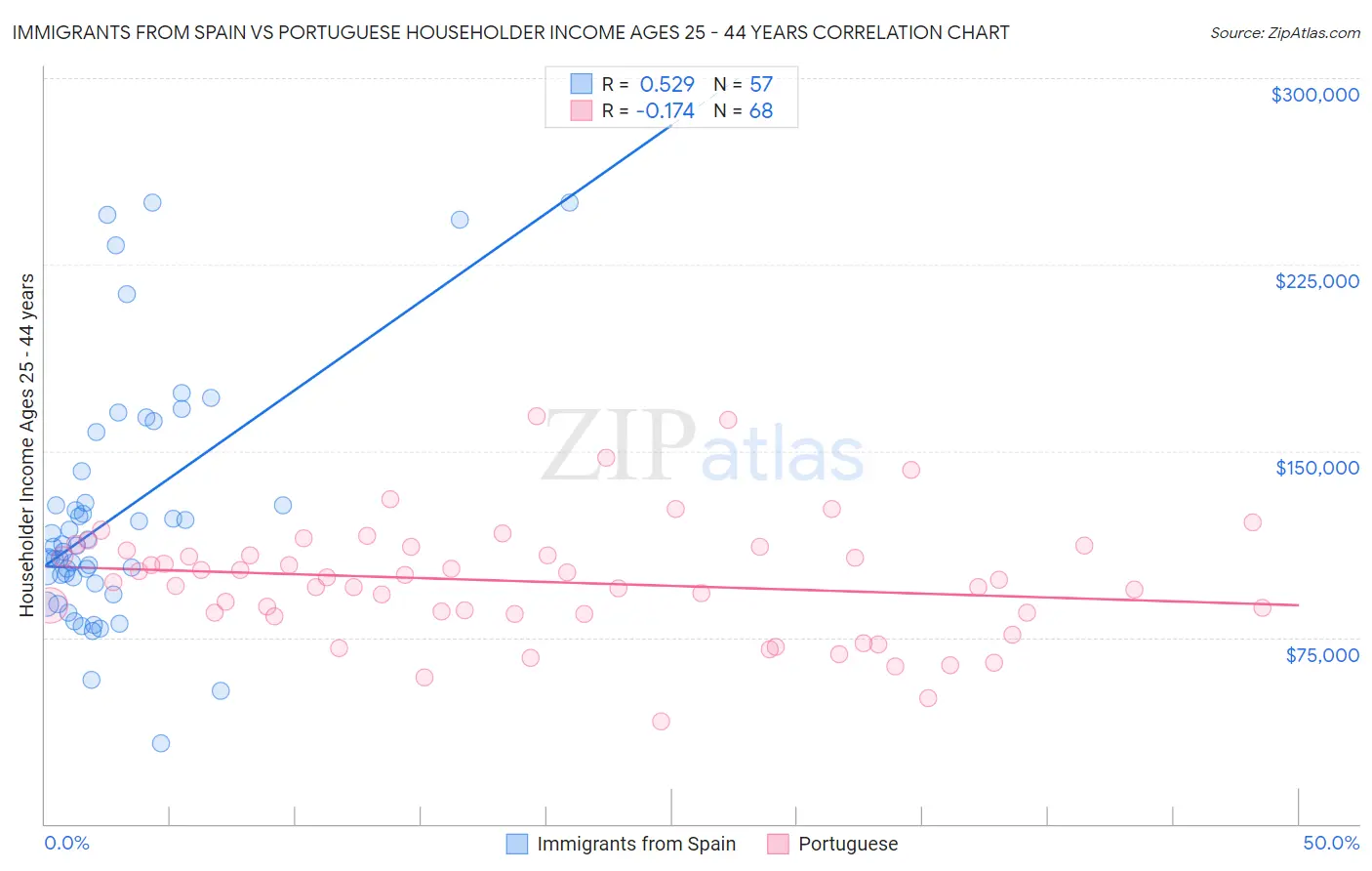 Immigrants from Spain vs Portuguese Householder Income Ages 25 - 44 years