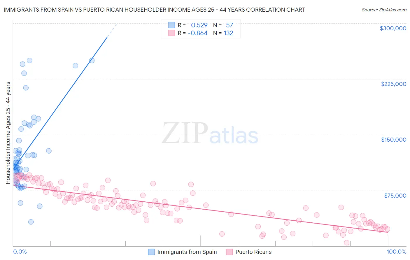 Immigrants from Spain vs Puerto Rican Householder Income Ages 25 - 44 years