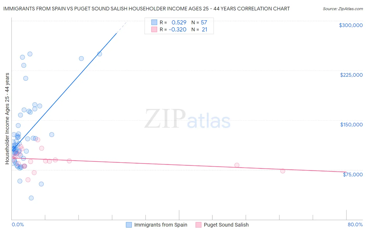 Immigrants from Spain vs Puget Sound Salish Householder Income Ages 25 - 44 years