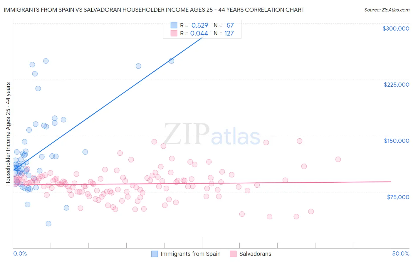 Immigrants from Spain vs Salvadoran Householder Income Ages 25 - 44 years