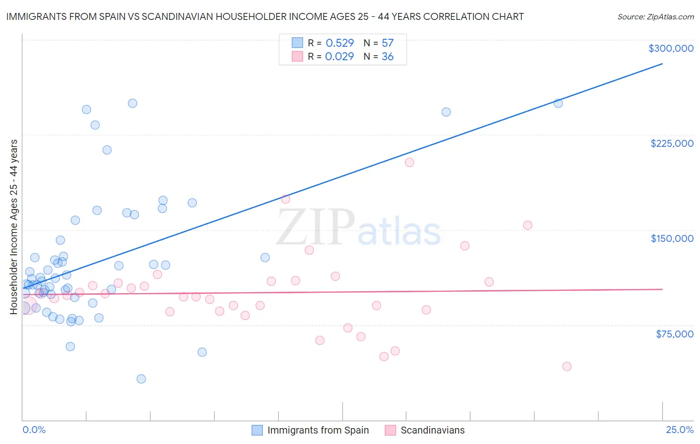 Immigrants from Spain vs Scandinavian Householder Income Ages 25 - 44 years