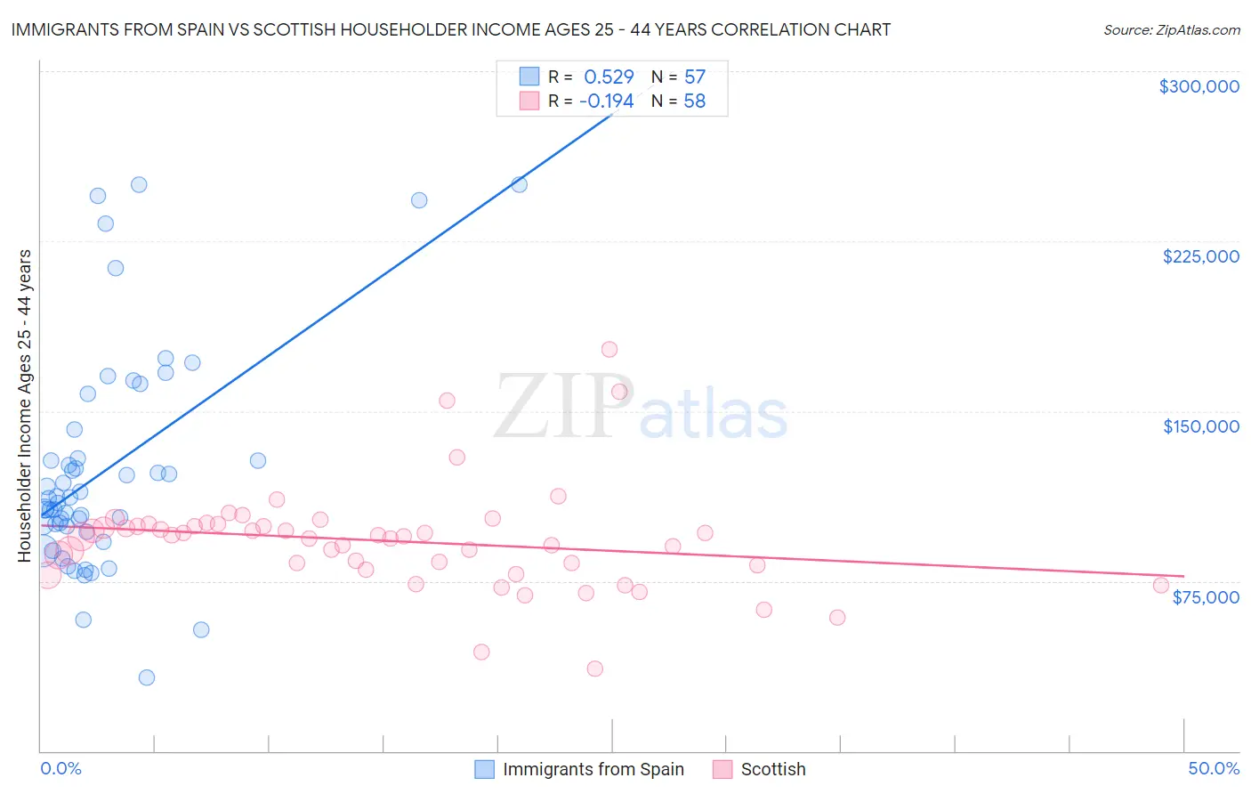 Immigrants from Spain vs Scottish Householder Income Ages 25 - 44 years