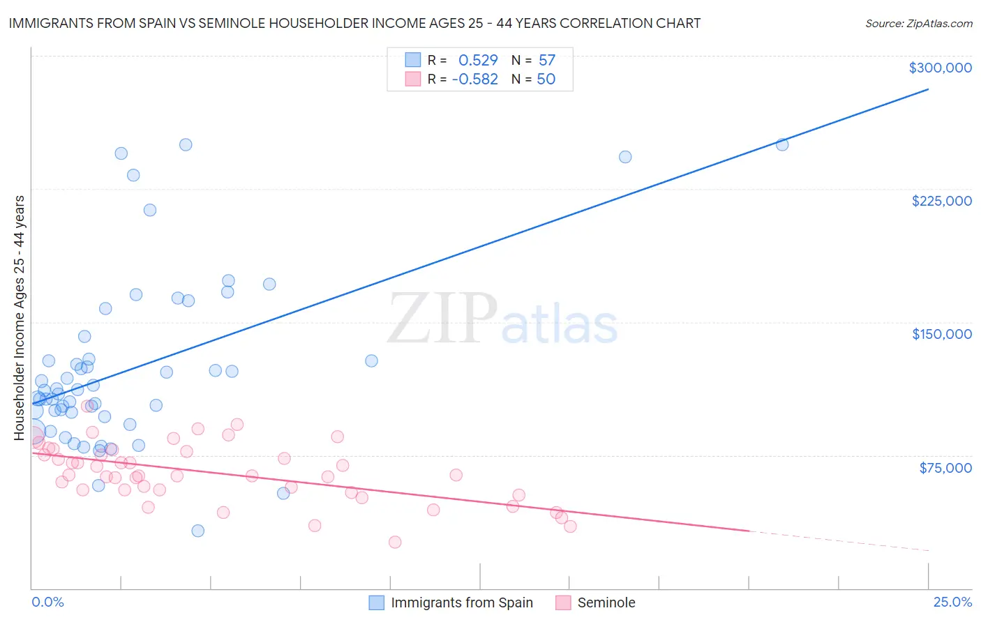 Immigrants from Spain vs Seminole Householder Income Ages 25 - 44 years