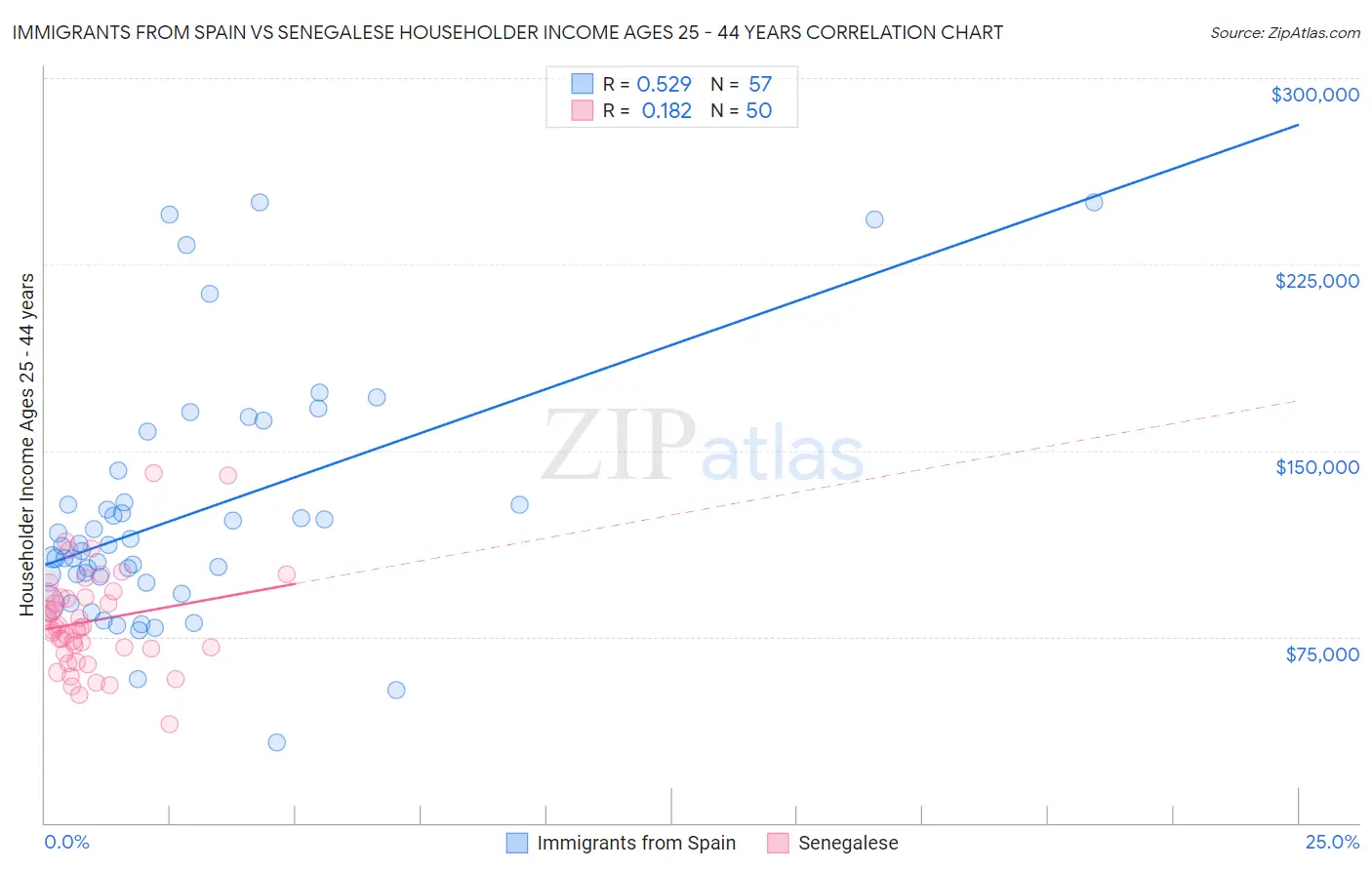 Immigrants from Spain vs Senegalese Householder Income Ages 25 - 44 years